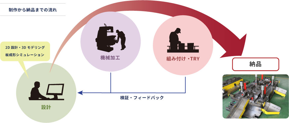 制作から納品までの流れ